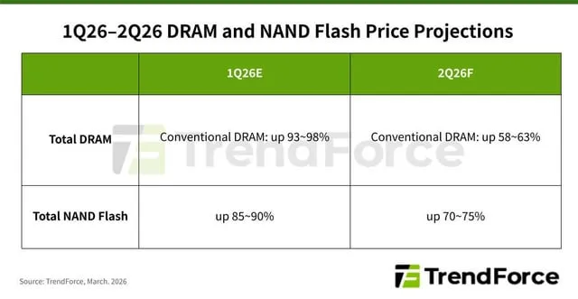 En tabell visar Trendforces prisprognoser för DRAM och NAND-flash under 1Q26 och 2Q26.